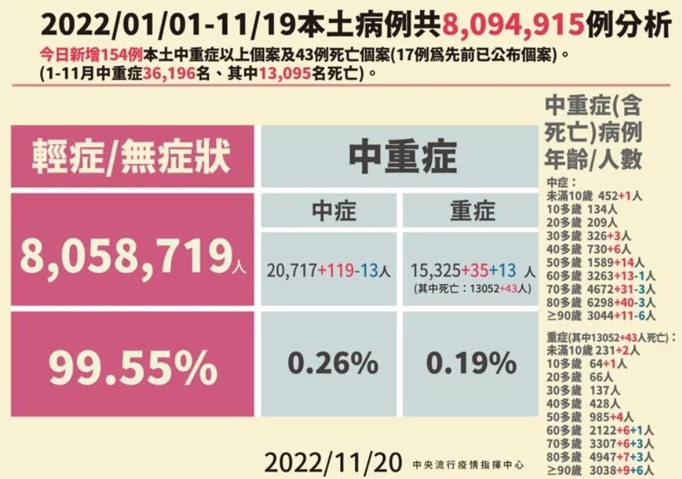 新增1萬6197例本土個案及39例境外移入;另確診個案中新增43例死亡。圖/指揮中心提供