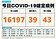 今本土＋16197例、43死！　病例較上周減少12.8％