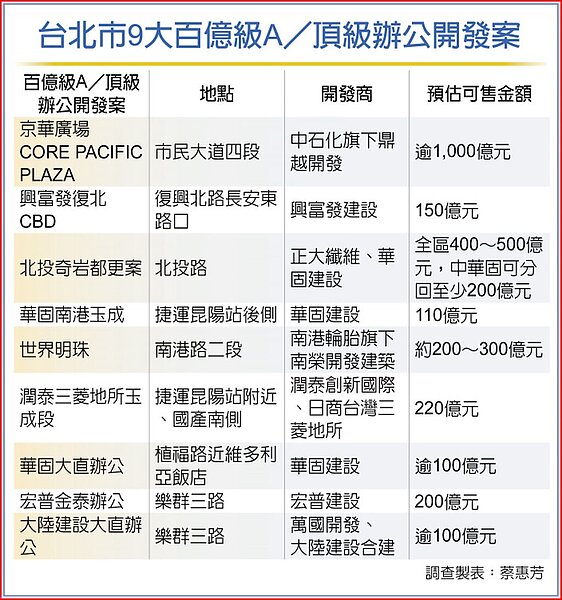 台北市9大百億級A/頂級辦公開發案