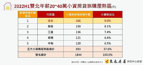 雙北小資族購屋熱區統計。圖／東森房屋研究中心提供