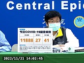 創207天以來最新低！本土＋11888、41死　增102例Omicron變異株