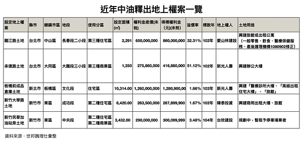 中油地上權案一覽。圖／世邦魏理仕提供