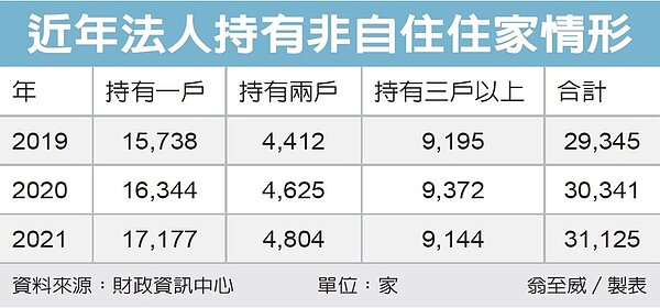 近年法人持有非自住住家情形