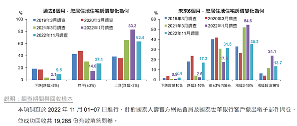 11月國民經濟信心調查結果,民眾對於居住地住宅價格變化的調查。圖/國泰金控提供