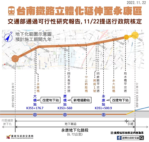 鐵路地下化延伸到永康可行性研究案獲交通部核准,今送行政院核定。圖/交通局提供