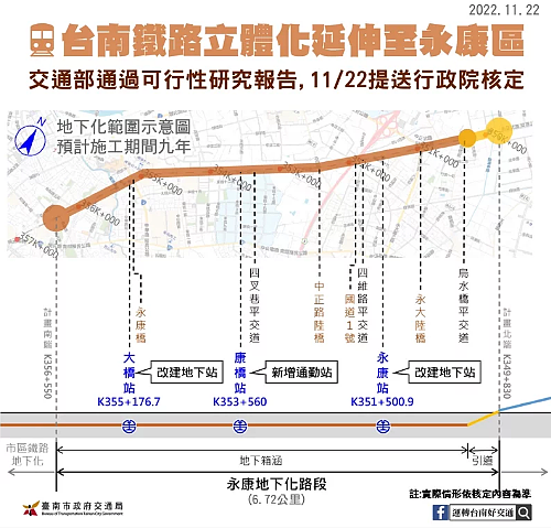 鐵路地下化延伸到永康可行性研究案獲交通部核准，今送行政院核定。圖／交通局提供