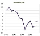 經濟信心回溫？2成想解定存買台股 5成看好房價繼續漲