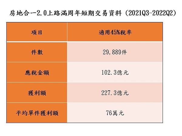 房地合一2.0上路滿周年短期交易資料。圖／永慶房產集團提供