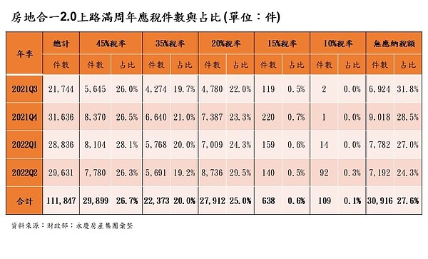 房地合一2.0上路滿周年應稅件數與占比 。圖／永慶房產集團提供