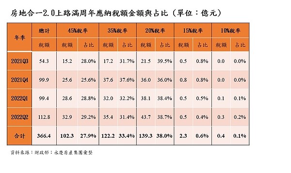 房地合一2.0上路滿周年應納稅額金額與占比 (單位：億元)。圖／永慶房產集團提供