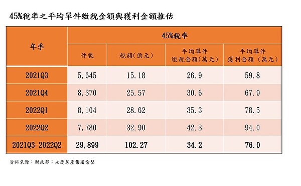 45%稅率之平均單件繳稅金額與獲利金額推估。圖／永慶房產集團提供