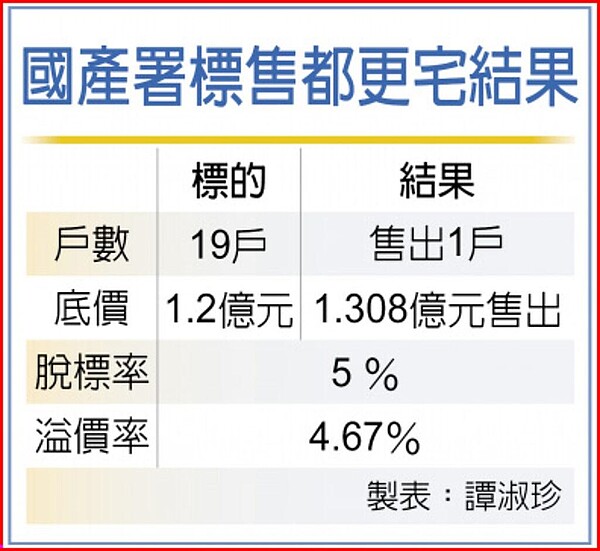 國產署標售都更宅結果。圖／譚淑珍