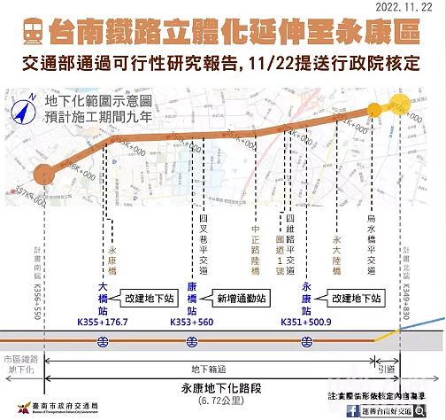 台南市政府提出永康段鐵路地下化可行性研究案已獲行政院核定。圖/交通局提供