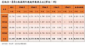 炒短線獲利驚人！近3成持有不到2年　轉手爽賺227億