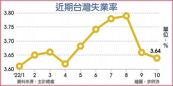 近期台灣失業率。圖／余欣沛