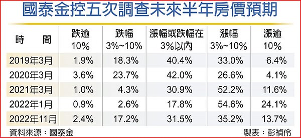 國泰金控五次調查未來半年房價預期。圖/彭禎伶