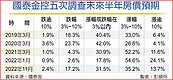 房市降溫　兩成民眾看跌房價