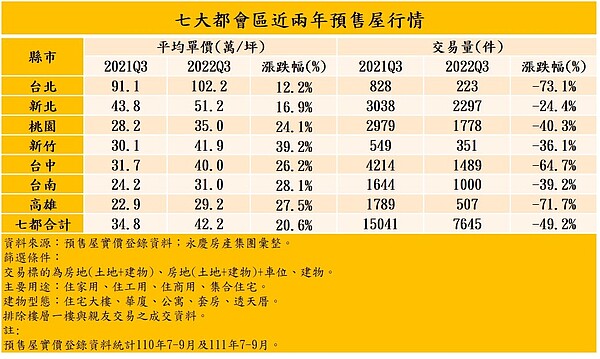 七大都會區近兩年預售屋行情。圖／永慶房產集團提供