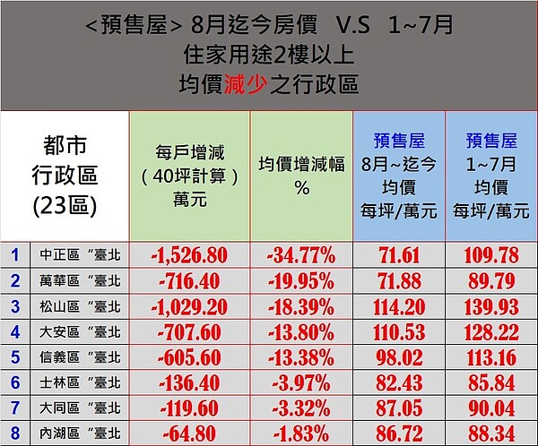 北市預售屋下跌。圖／台南市不動產估價師公會提供