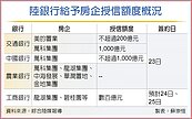 房企脫困　陸銀行授信2200億人民幣