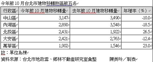 據台北市地政局資料顯示，今年前10月北市建物移轉交易為24,495棟、年減3.3%，但北投、萬華區逆勢突圍，其中北投交易量達2,431棟、年增26.5%，居12個行政區之冠，顯示北投在年產值上看200億元的北士科重劃區題材帶動下，為區域房市注入新買氣。陳美玲/製表