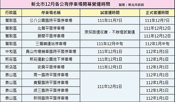 新北市11處公有停車場12月起開幕營運一覽表。圖/交通局提供