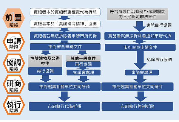 代拆修法重點流程圖。圖／都更處提供