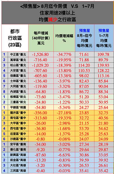 六都預售屋跌價排行。圖／台南市不動產估價師公會彙整提供