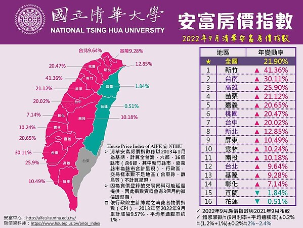 9月全台房價再創新高　新竹暴漲41%衝第一！六都這2區也超漲