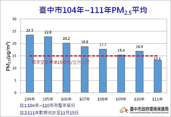 台中市104-111年pm2.5平均。圖/台中市政府提供