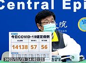 本土＋14138、56死！僅1縣市逾2千例　40多歲女「腸胃穿孔」病逝