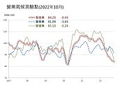 10月三大營業氣候測驗點續跌　台經院張建一：最糟情況還沒來