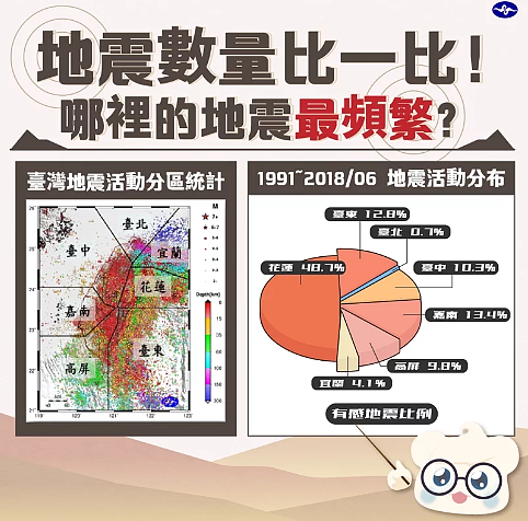 在圖中左方，圓點大小代表地震規模的大小，顏色代表不同的地震深度，地圖範圍就是氣象局地震觀測的計數範圍。圖／取自「報地震 - 中央氣象局」臉書粉專