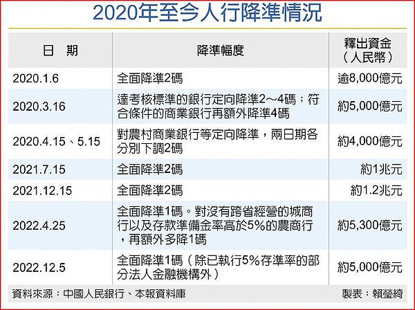 2020年至今人行降準情況。圖/賴瑩綺