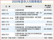 人行穩經濟　全面降準1碼