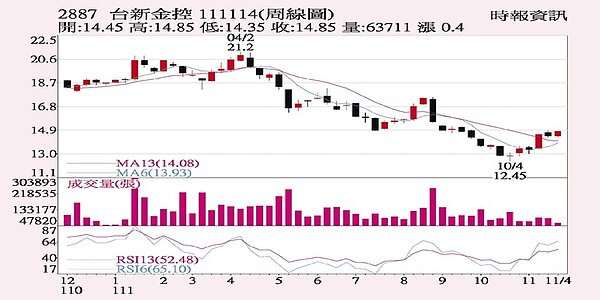 台新金（2887）自結前十月稅後純益120.2億元，EPS為0.88元，前三季財報累計稅後純益82.64億元。圖／中時電子報