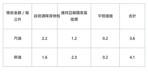 中油吸收金額曝光。圖/中油提供