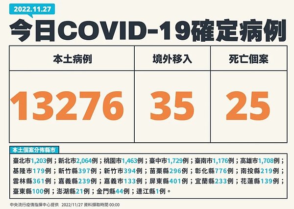 中央流行疫情指揮中心今（27）日公布國內新增13,311例COVID－19確定病例，分別為13,276例本土個案及35例境外移入。圖／指揮中心提供