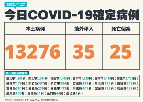 中央流行疫情指揮中心今（27）日公布國內新增13,311例COVID－19確定病例，分別為13,276例本土個案及35例境外移入。圖／指揮中心提供
