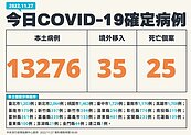 今本土＋13276例、25死！　病例數較上周下降18.6％