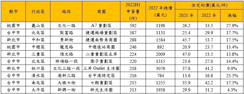 全台十大熱門購屋路段價量分析。資料來源：聯徵中心、內政部實價登錄資料，永慶房產集團彙整