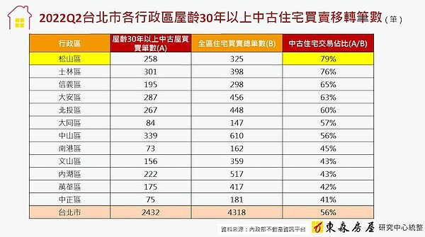屋齡比自己年紀大!北市「老貴宅」交易佔5成6 這區衝第一 北市屋齡30年以上交易。圖/東森房屋研究中心提供