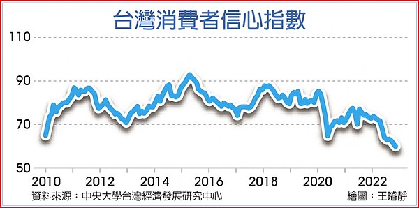 台灣消費者信心指數