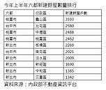 新建餘屋排行榜　龜山區衝第一　淡水僅排第7名