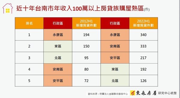 台南年收超過100萬房貸族，購屋熱區。圖／東森房屋研究中心提供