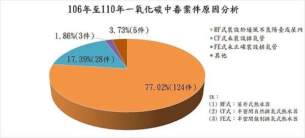 防一氧化碳中毒，使用瓦斯熱水器要通風。圖／內政部提供