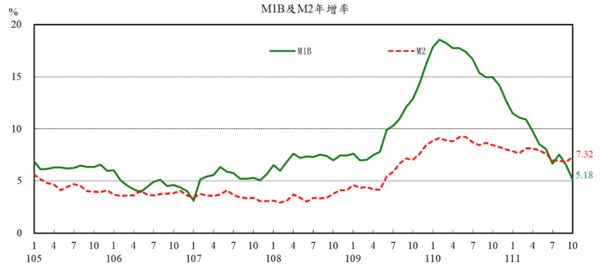 10月M1B與M2年增率。圖／取自央行