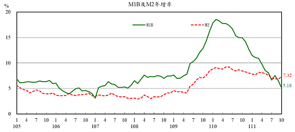 10月M1B與M2年增率。圖／取自央行