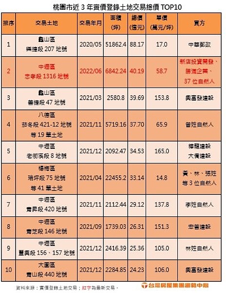 近3年桃園高總價土地交易，中壢區狂洗榜！專家曝關鍵。資料來源／台灣房屋