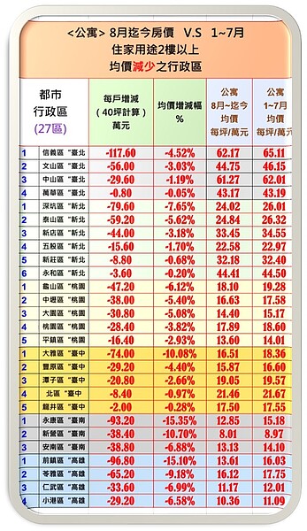 大樓、公寓都跌了!六都「66區」淪陷 最慘一戶降價近千萬 六都公寓2022年1至7月成交價與8月至今的價格漲跌情形。圖/台南市不動產估價師公會彙整提供